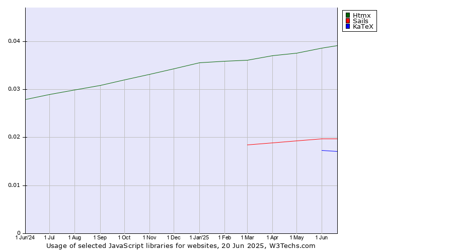Historical trends in the usage of Htmx vs. Sails vs. KaTeX