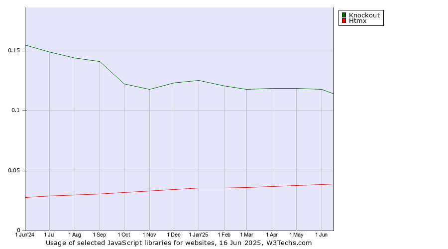 Historical trends in the usage of Knockout vs. Htmx