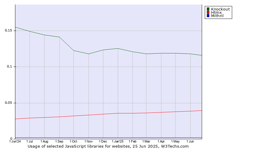 Historical trends in the usage of Knockout vs. Htmx vs. Mithril