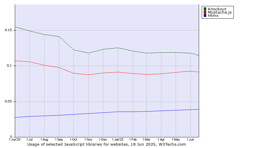 Historical trends in the usage of Knockout vs. Mustache.js vs. Htmx