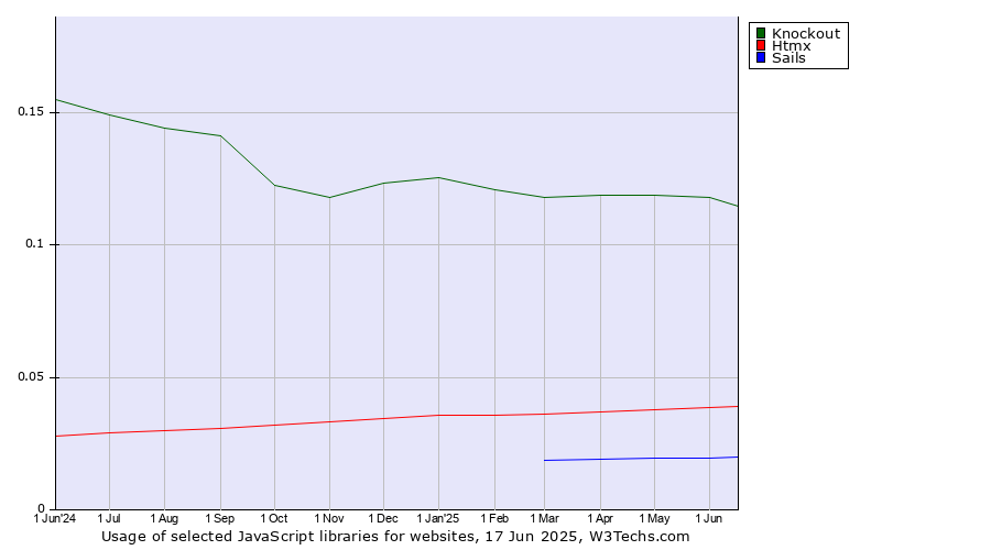 Historical trends in the usage of Knockout vs. Htmx vs. Sails