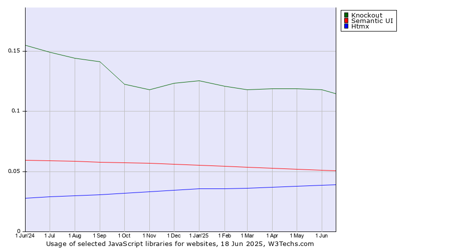 Historical trends in the usage of Knockout vs. Semantic UI vs. Htmx