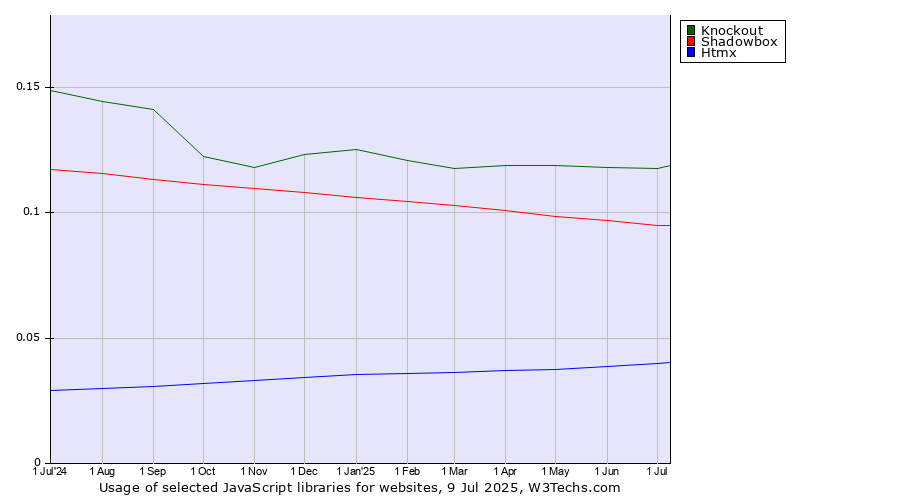 Historical trends in the usage of Knockout vs. Shadowbox vs. Htmx