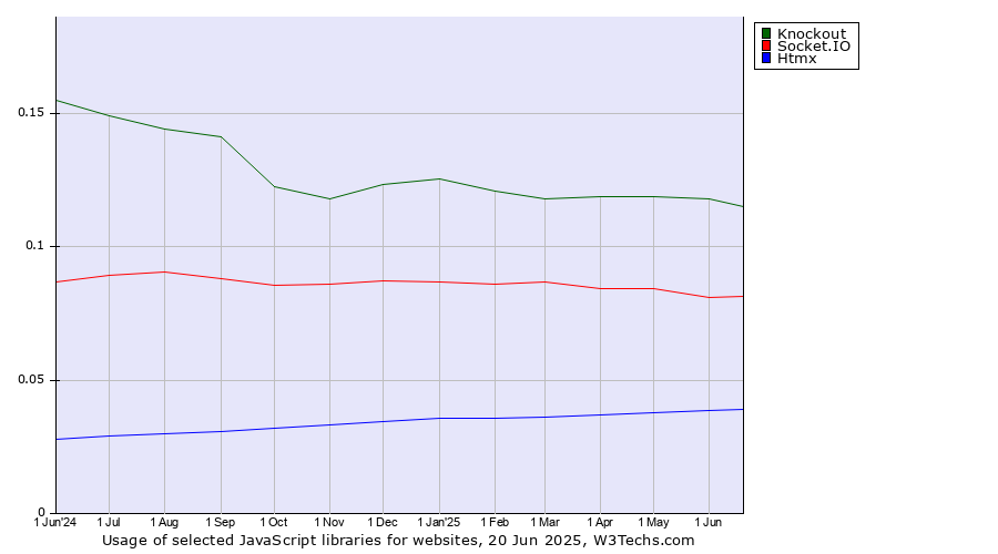 Historical trends in the usage of Knockout vs. Socket.IO vs. Htmx