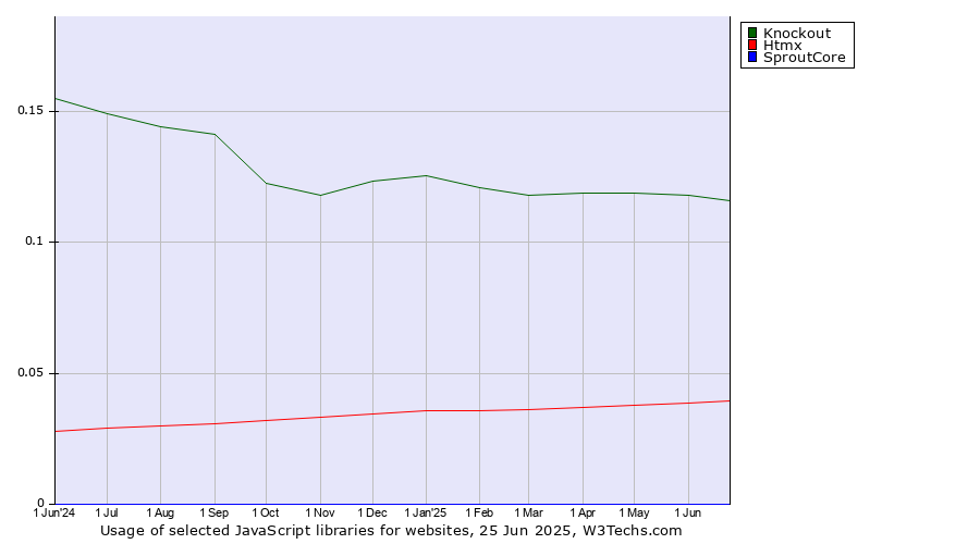 Historical trends in the usage of Knockout vs. Htmx vs. SproutCore
