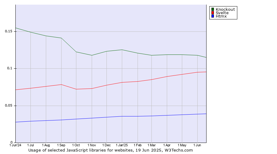Historical trends in the usage of Knockout vs. Svelte vs. Htmx