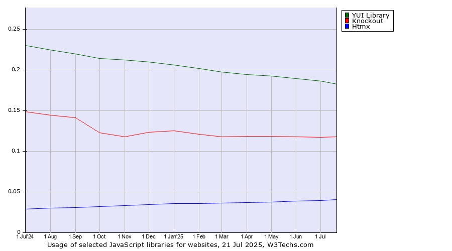Historical trends in the usage of YUI Library vs. Knockout vs. Htmx