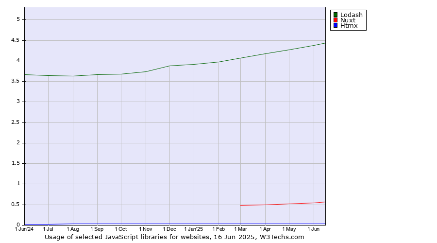 Historical trends in the usage of Lodash vs. Nuxt vs. Htmx