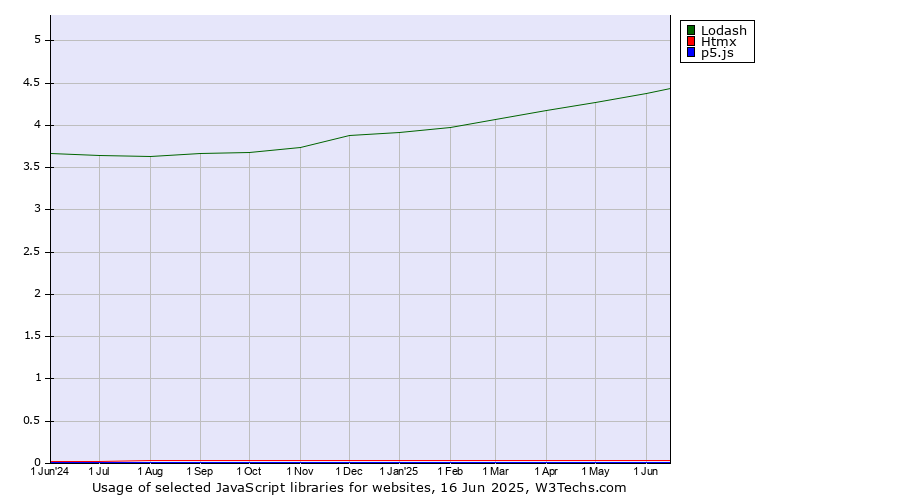 Historical trends in the usage of Lodash vs. Htmx vs. p5.js