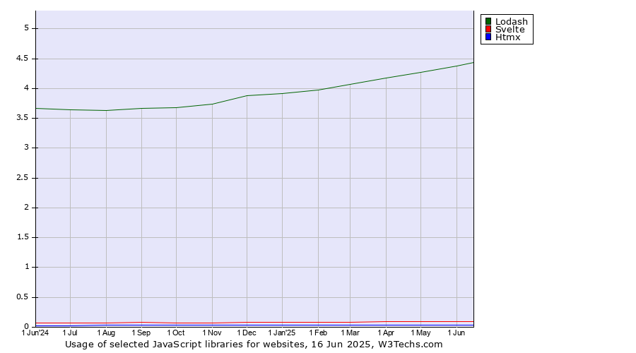 Historical trends in the usage of Lodash vs. Svelte vs. Htmx