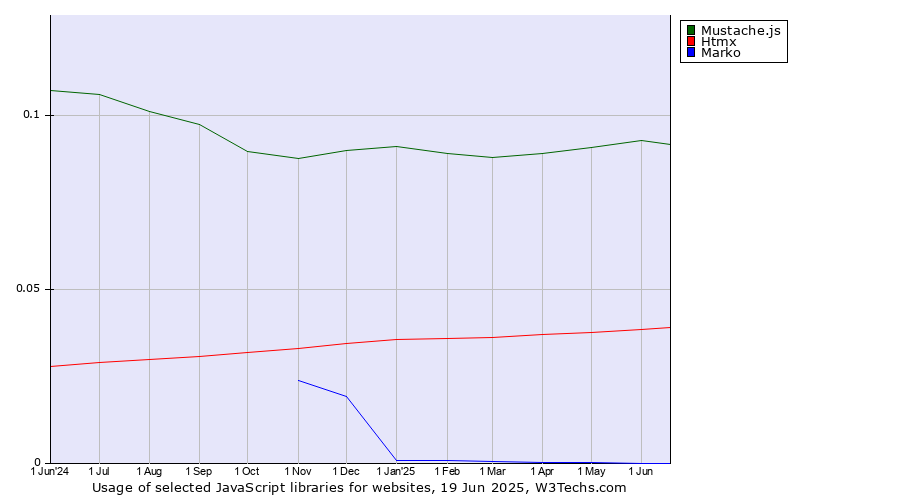 Historical trends in the usage of Mustache.js vs. Htmx vs. Marko
