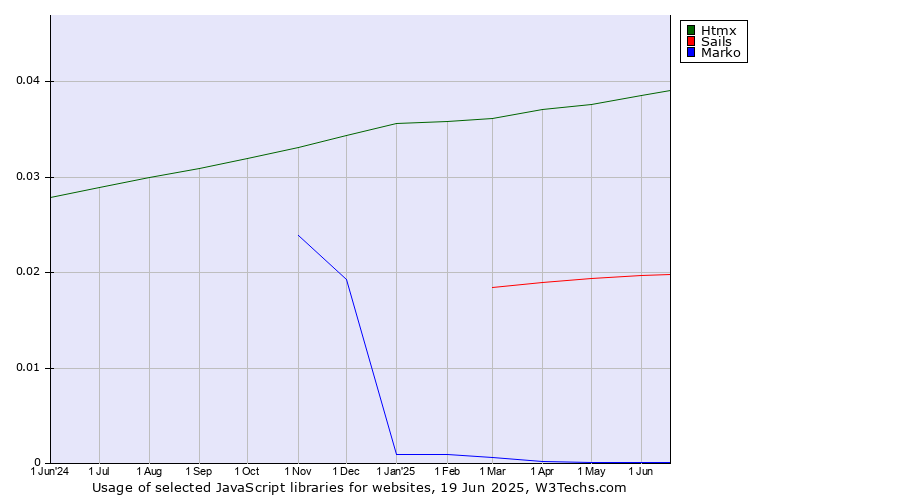 Historical trends in the usage of Htmx vs. Sails vs. Marko