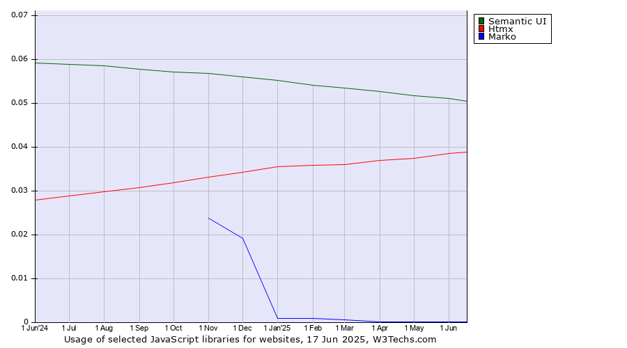 Historical trends in the usage of Semantic UI vs. Htmx vs. Marko