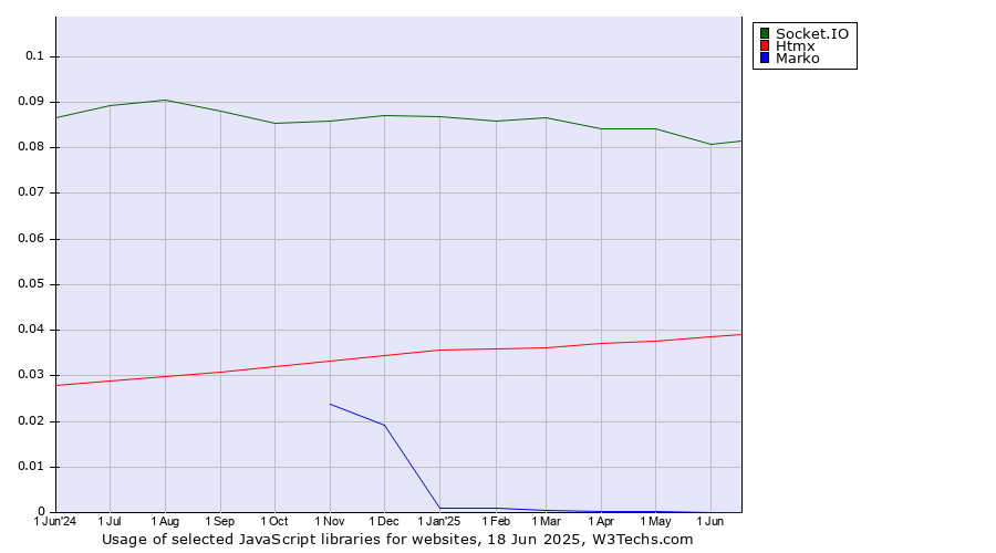 Historical trends in the usage of Socket.IO vs. Htmx vs. Marko
