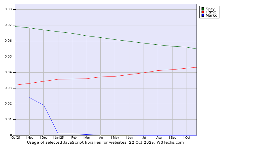 Historical trends in the usage of Spry vs. Htmx vs. Marko