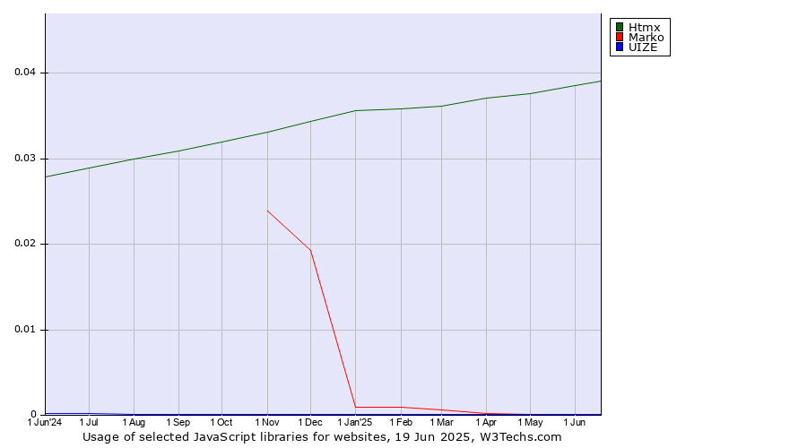 Historical trends in the usage of Htmx vs. Marko vs. UIZE