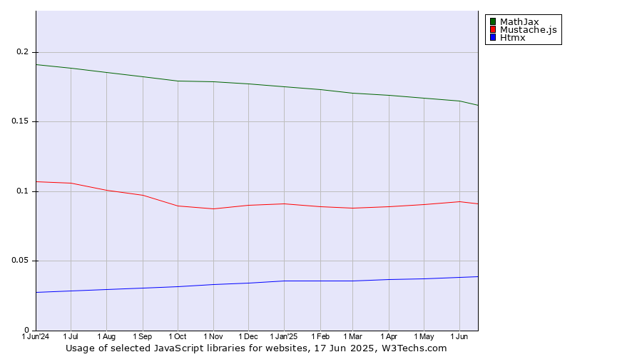Historical trends in the usage of MathJax vs. Mustache.js vs. Htmx