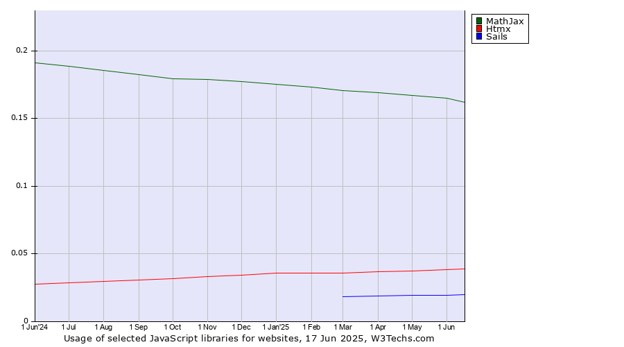 Historical trends in the usage of MathJax vs. Htmx vs. Sails