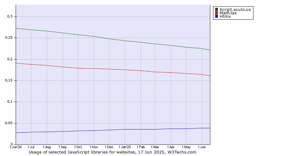 Historical trends in the usage of Script.aculo.us vs. MathJax vs. Htmx