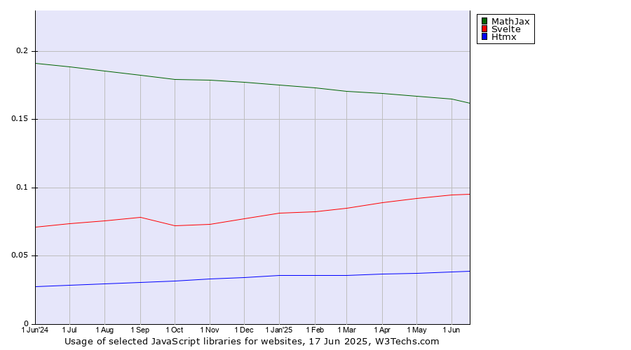 Historical trends in the usage of MathJax vs. Svelte vs. Htmx