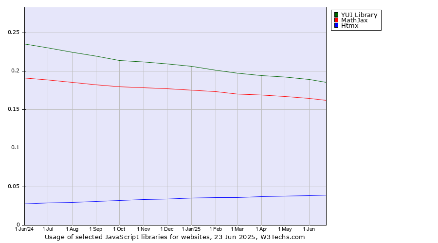 Historical trends in the usage of YUI Library vs. MathJax vs. Htmx