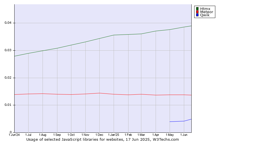 Historical trends in the usage of Htmx vs. Meteor vs. Qwik