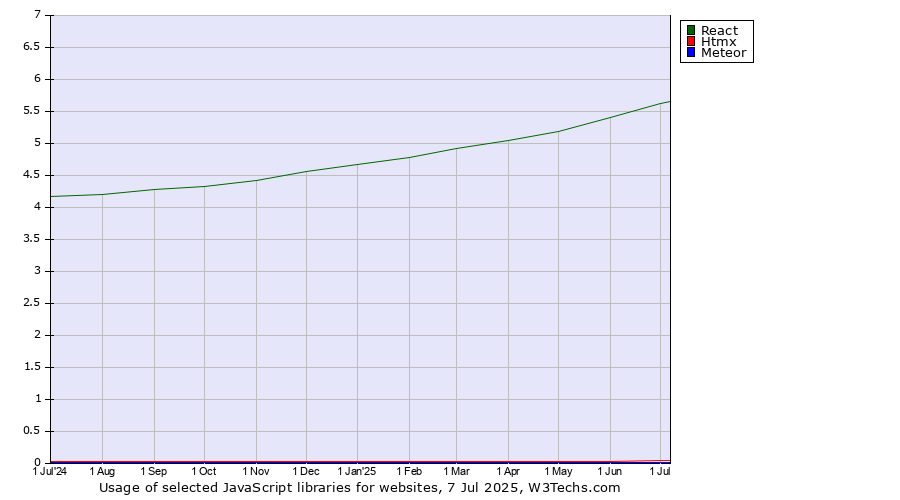 Historical trends in the usage of React vs. Htmx vs. Meteor