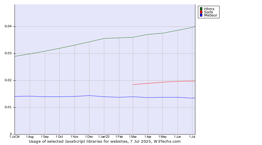 Historical trends in the usage of Htmx vs. Sails vs. Meteor