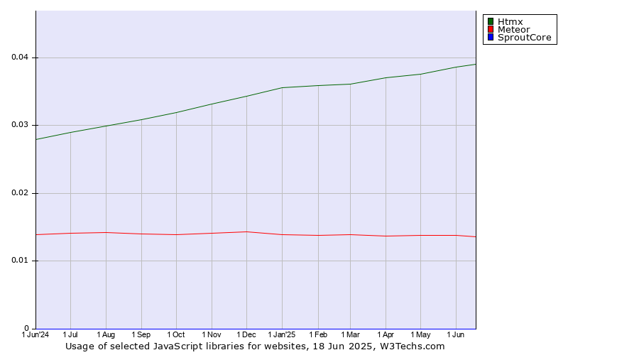 Historical trends in the usage of Htmx vs. Meteor vs. SproutCore