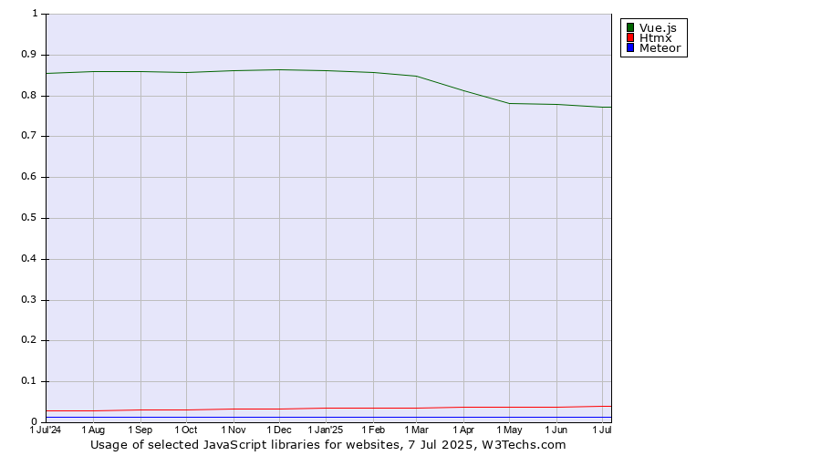 Historical trends in the usage of Vue.js vs. Htmx vs. Meteor