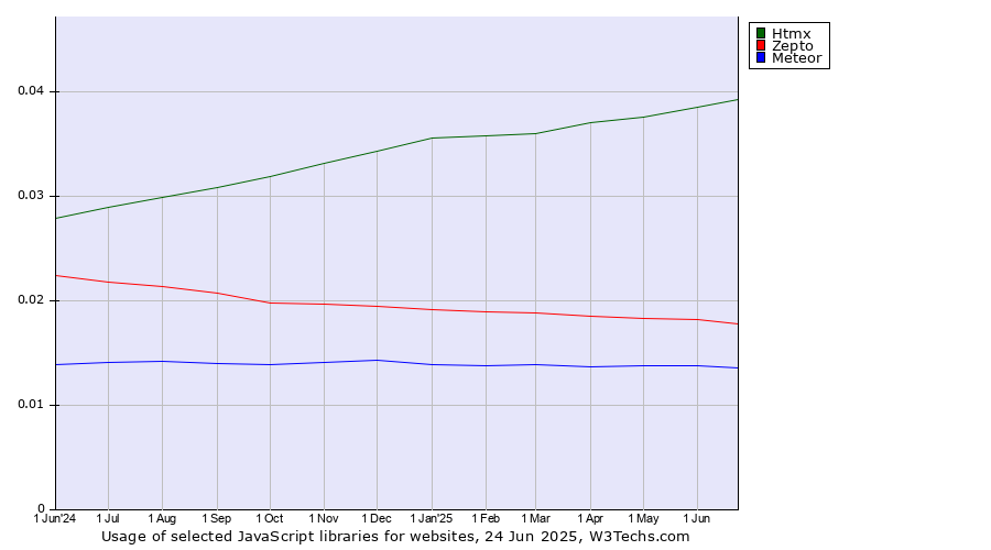 Historical trends in the usage of Htmx vs. Zepto vs. Meteor