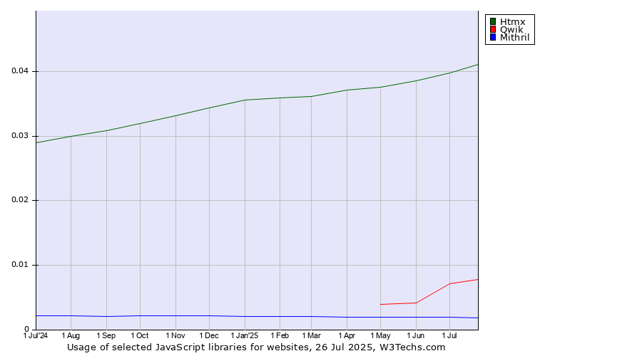 Historical trends in the usage of Htmx vs. Qwik vs. Mithril