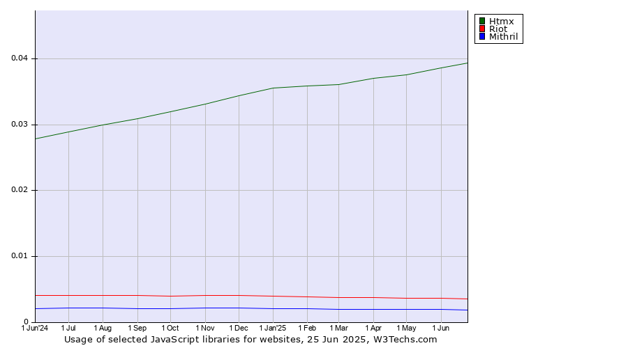 Historical trends in the usage of Htmx vs. Riot vs. Mithril