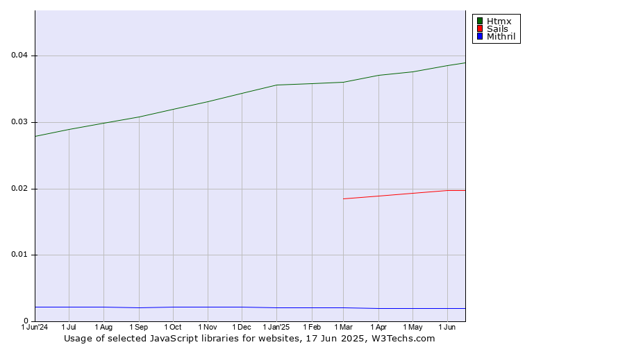 Historical trends in the usage of Htmx vs. Sails vs. Mithril
