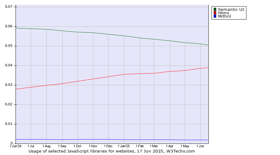 Historical trends in the usage of Semantic UI vs. Htmx vs. Mithril