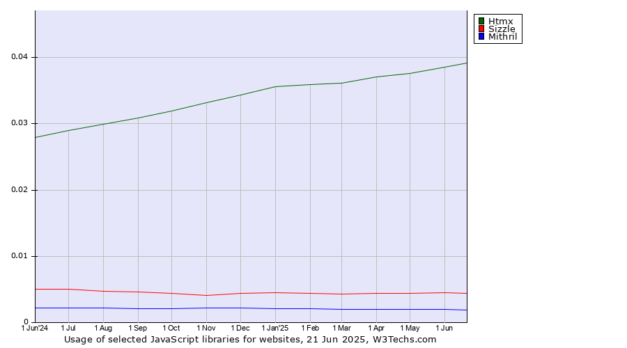 Historical trends in the usage of Htmx vs. Sizzle vs. Mithril