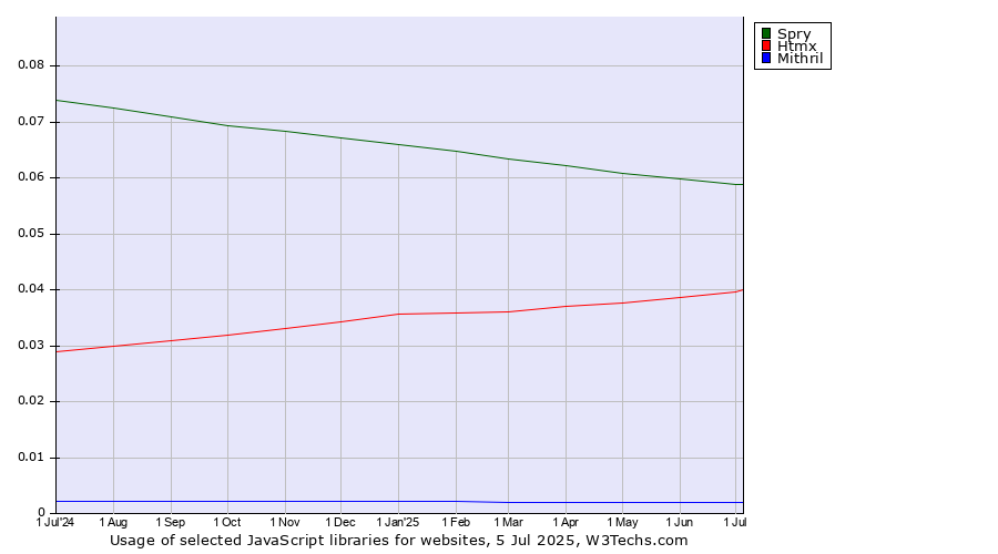 Historical trends in the usage of Spry vs. Htmx vs. Mithril