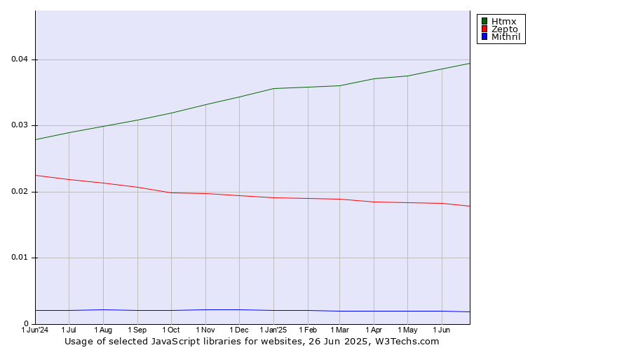 Historical trends in the usage of Htmx vs. Zepto vs. Mithril