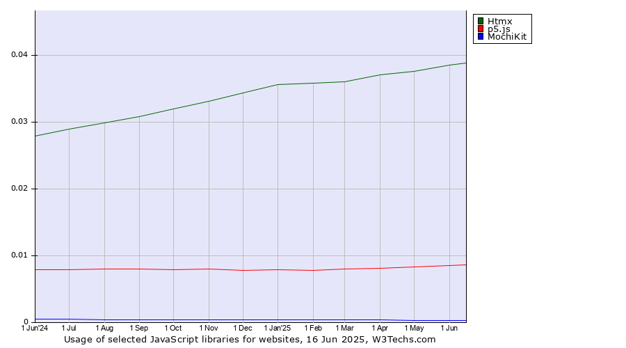 Historical trends in the usage of Htmx vs. p5.js vs. MochiKit