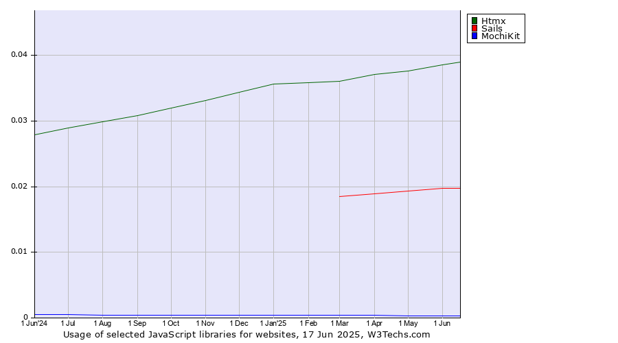Historical trends in the usage of Htmx vs. Sails vs. MochiKit