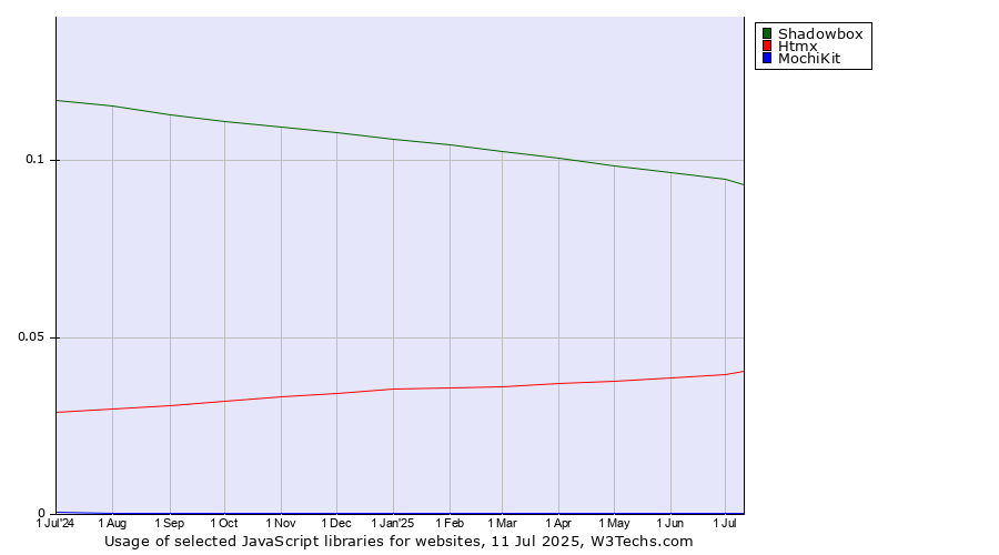 Historical trends in the usage of Shadowbox vs. Htmx vs. MochiKit
