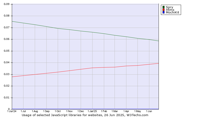 Historical trends in the usage of Spry vs. Htmx vs. MochiKit