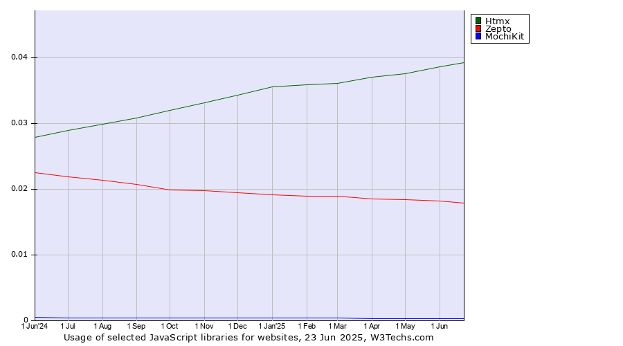 Historical trends in the usage of Htmx vs. Zepto vs. MochiKit