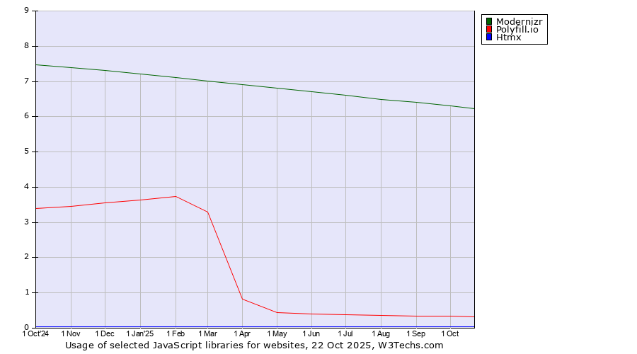 Historical trends in the usage of Modernizr vs. Polyfill.io vs. Htmx