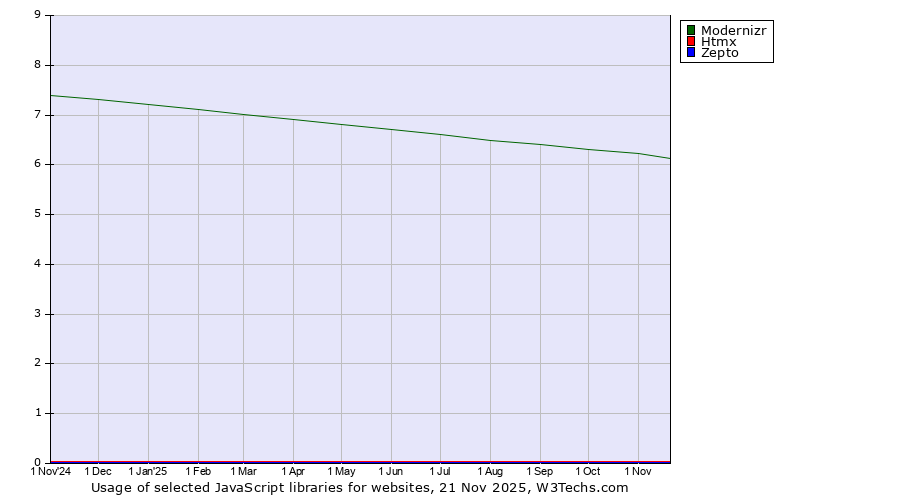 Historical trends in the usage of Modernizr vs. Htmx vs. Zepto