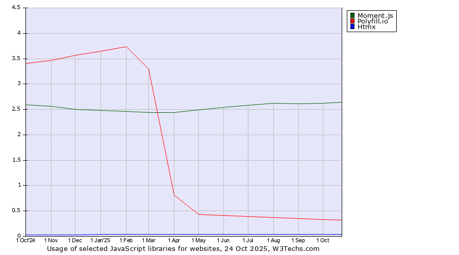 Historical trends in the usage of Moment.js vs. Polyfill.io vs. Htmx