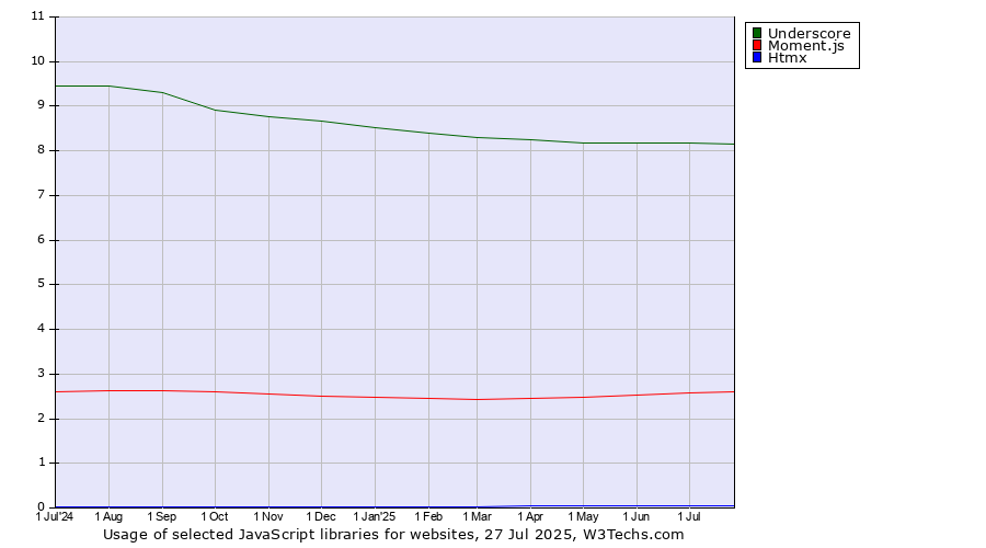 Historical trends in the usage of Underscore vs. Moment.js vs. Htmx
