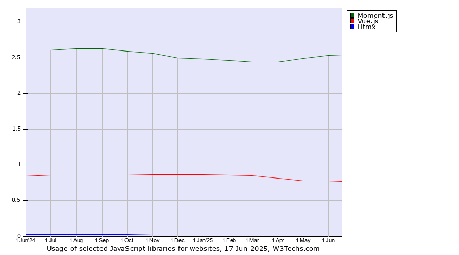 Historical trends in the usage of Moment.js vs. Vue.js vs. Htmx