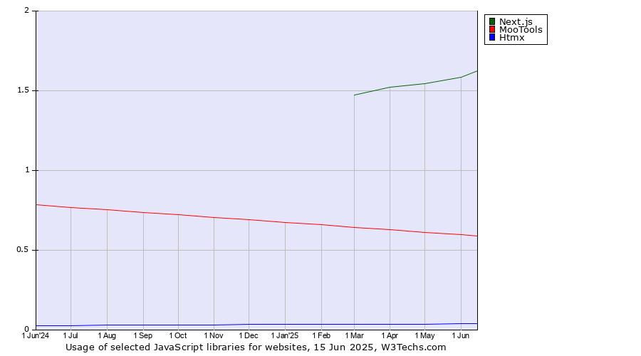 Historical trends in the usage of Next.js vs. MooTools vs. Htmx