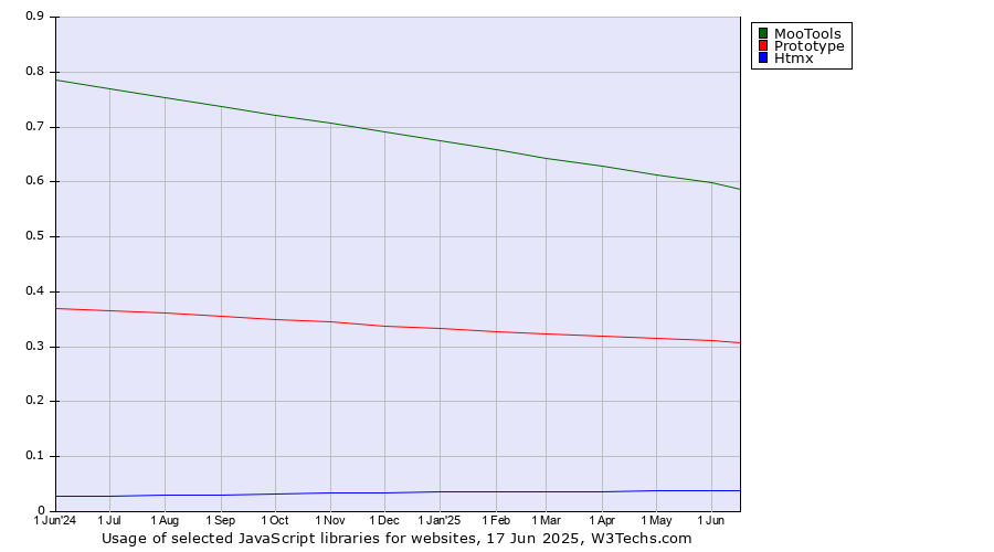 Historical trends in the usage of MooTools vs. Prototype vs. Htmx